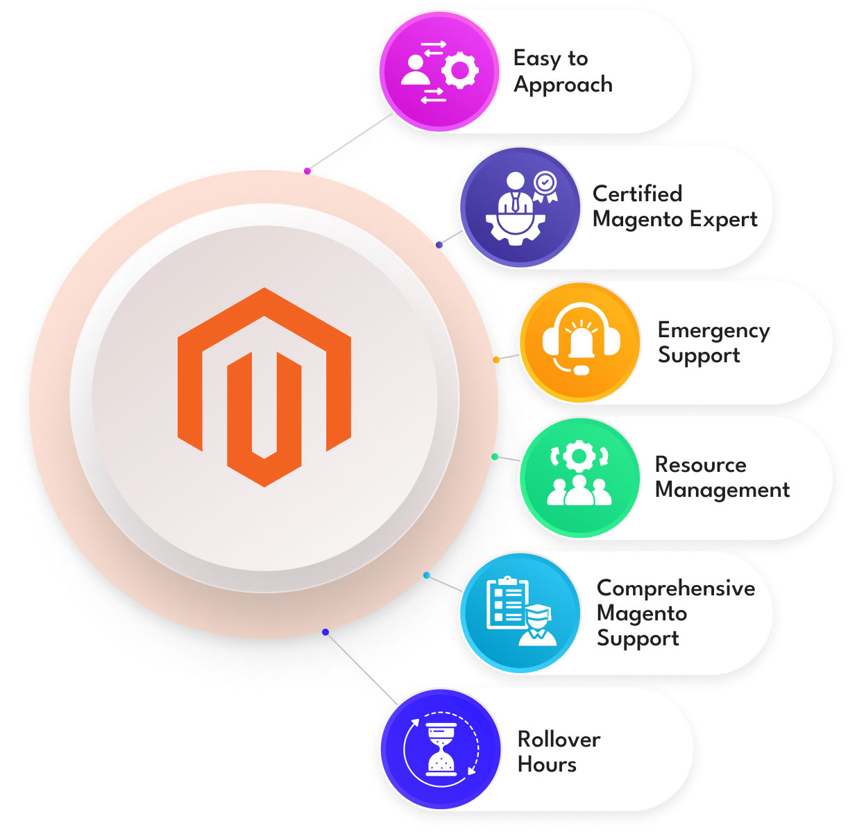 Magento Maintenance Company