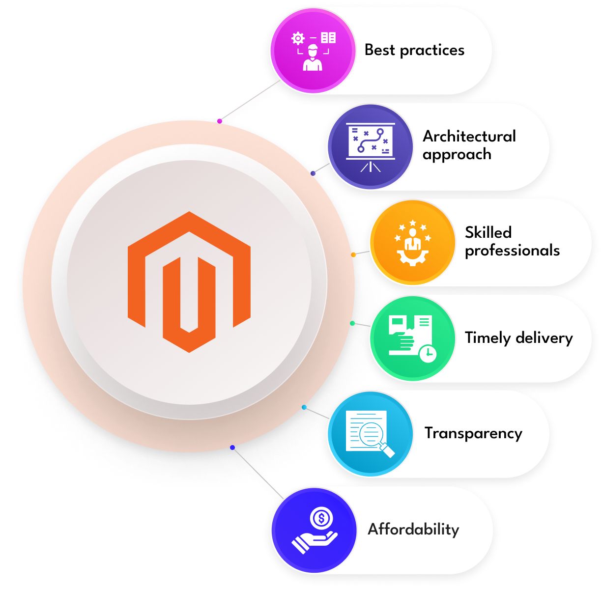 Magento Extension Development Company