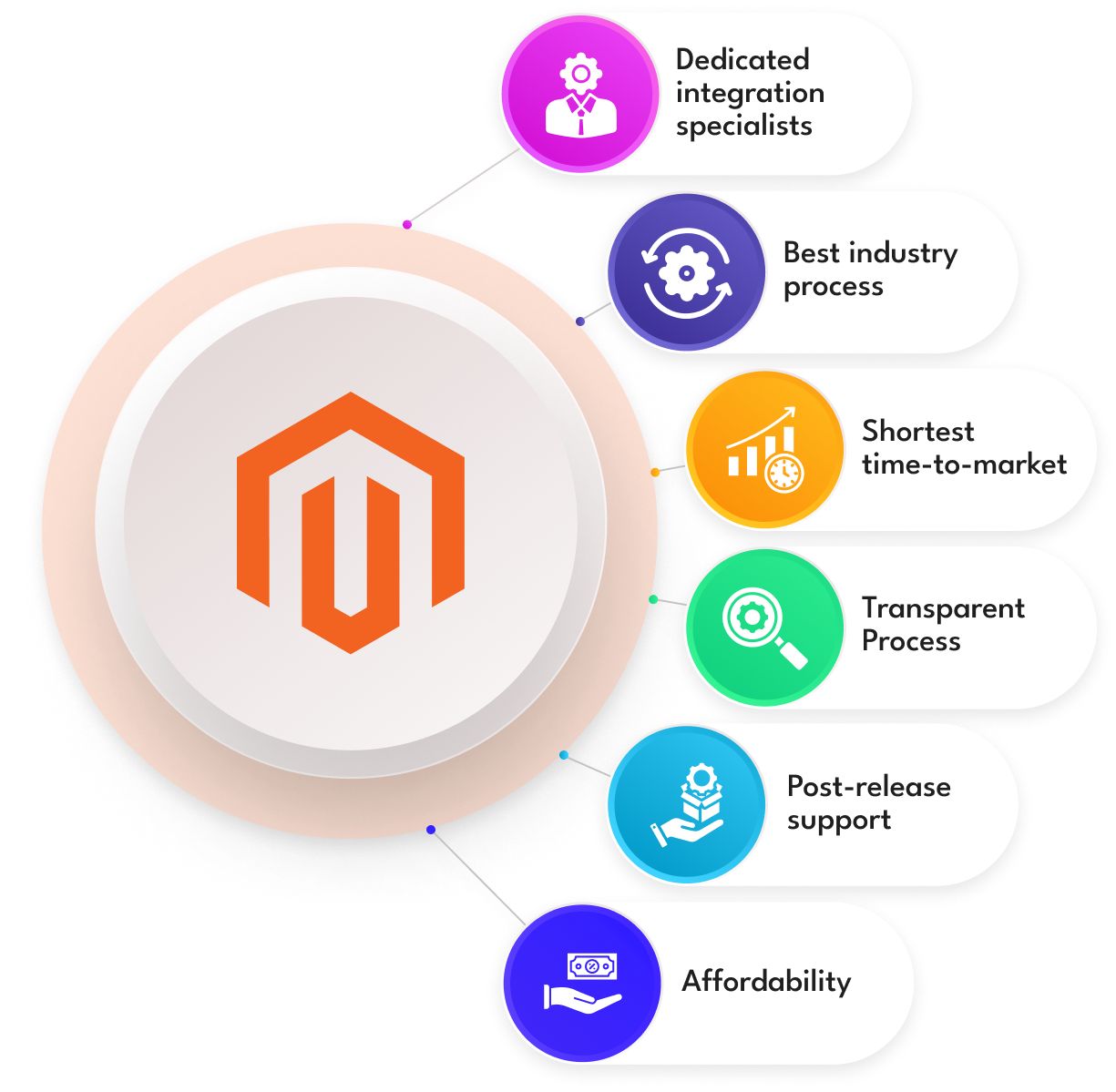 Magento Integration Company