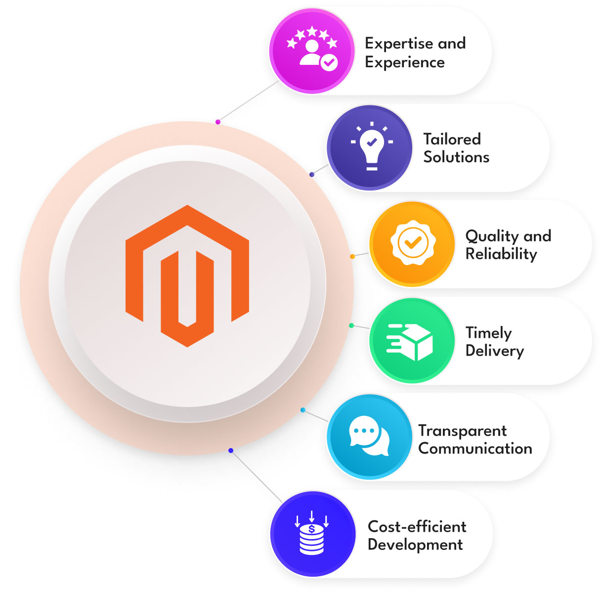 Magento 2 Development Company