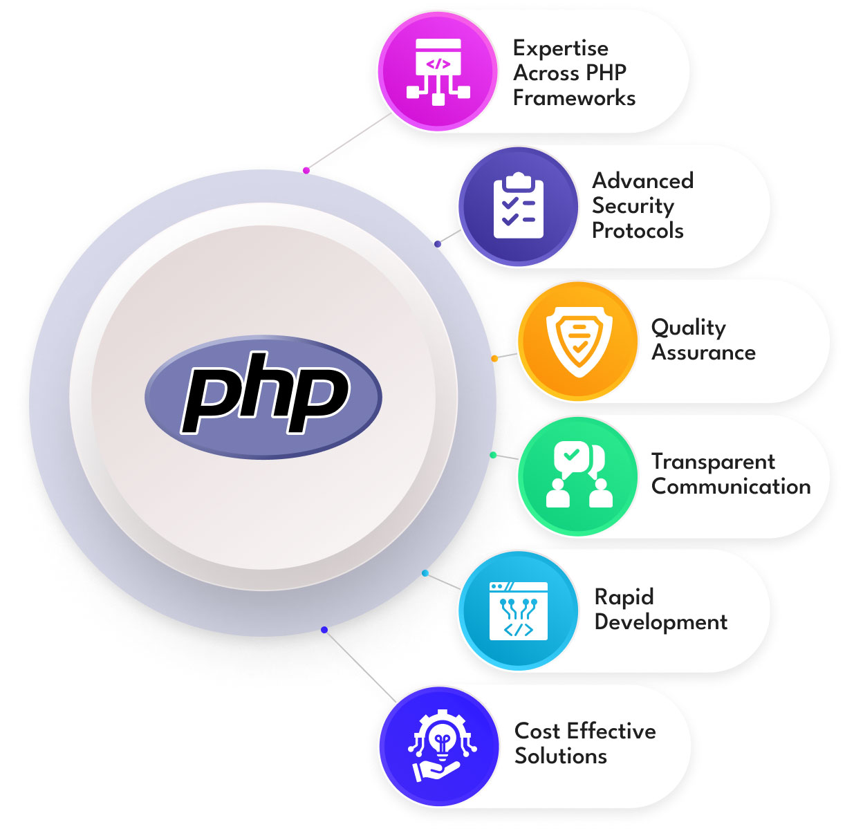 PHP Development Company